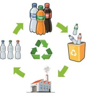 Closed Loop Recycling Processes Biffa